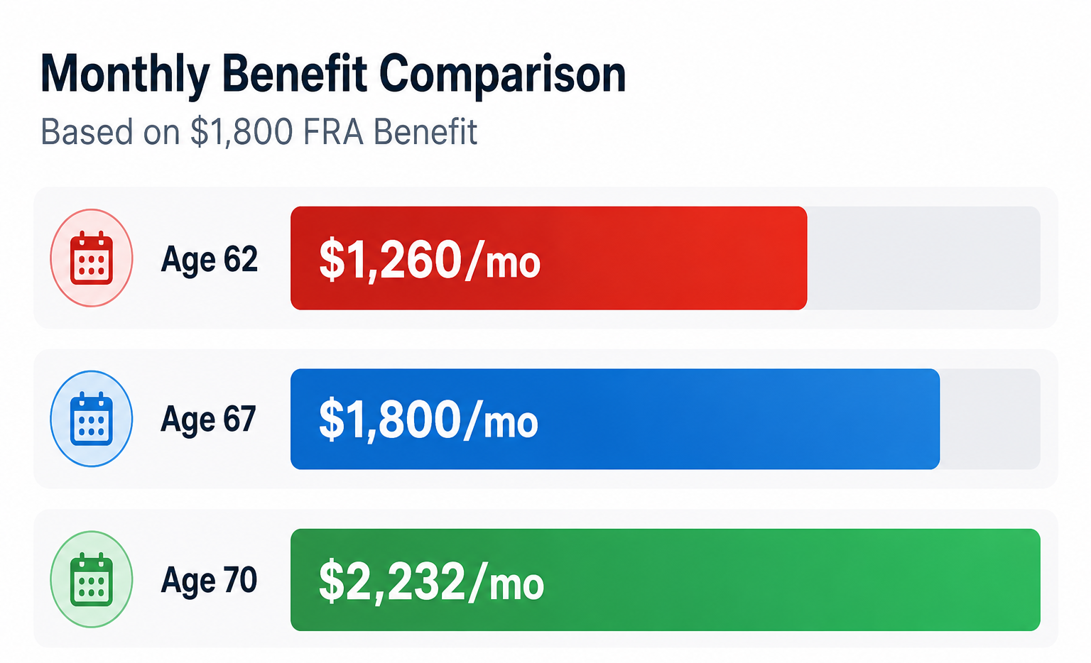 Monthly Benefit Comparison , Based on $1,800 FRA Benefit