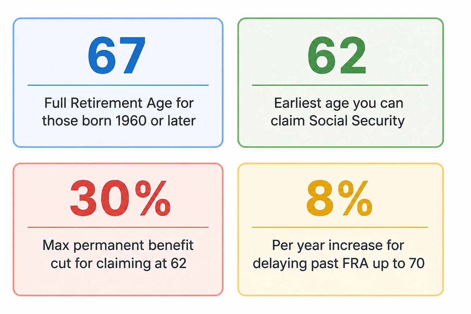 Social Security Full Retirement Age graphix representation