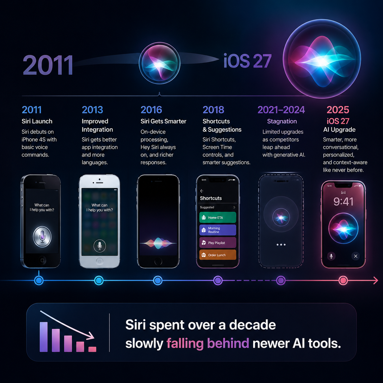 Timeline showing Siri history from 2011 launch to iOS 27 AI upgrade