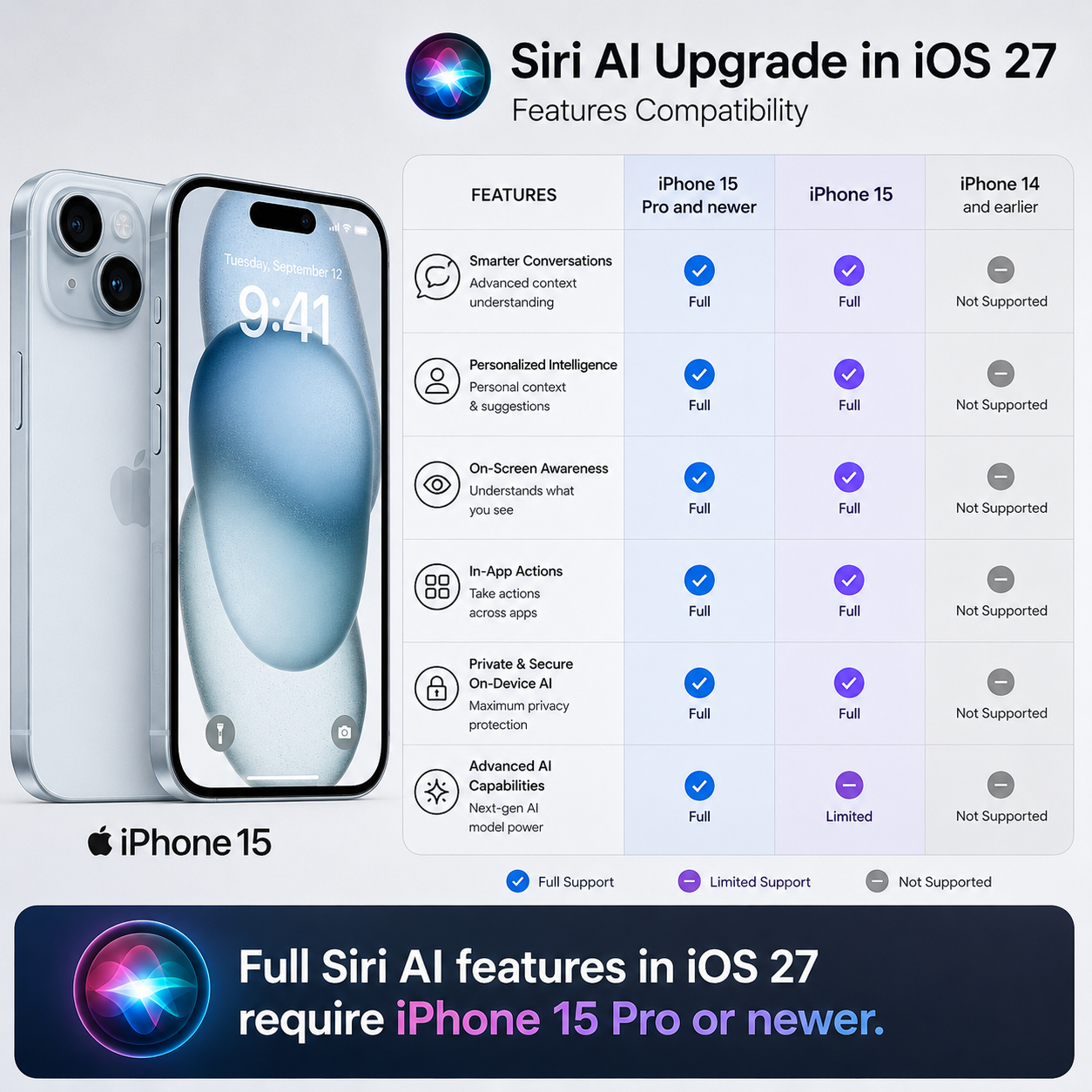 iPhone 15 Pro showing full Siri AI upgrade iOS 27 features compatibility chart